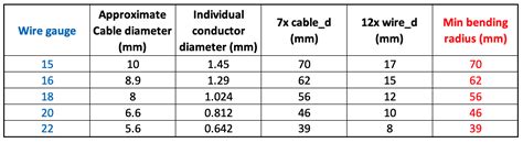 electrical wire bend radius chart|6 awg wire bend radius.